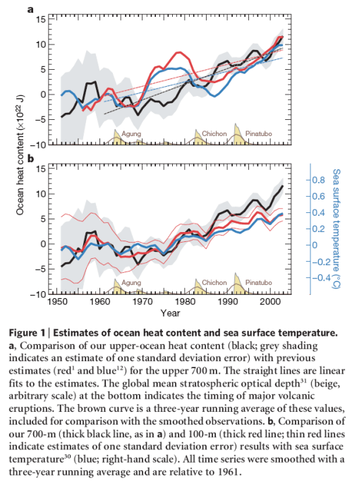OHC 1951-2004, Domingues (2008)