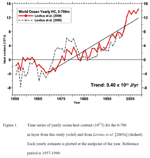 Ocean heat change 1955- 2009 - Levitus (2009)