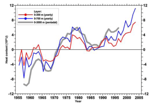 Ocean heat change, Levitus (2005)