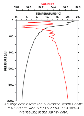 Argo profile, Temperature and Salinity vs Depth