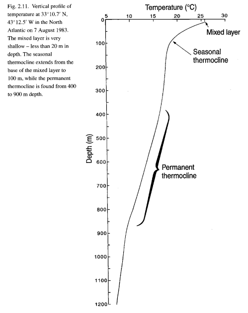 Ocean temperature vs depth, Grant Bigg, Oceans and Climate (2003)
