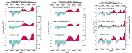 Comparison of OHC in top 3000m, top 800m, top 300m, Levitus (2000)