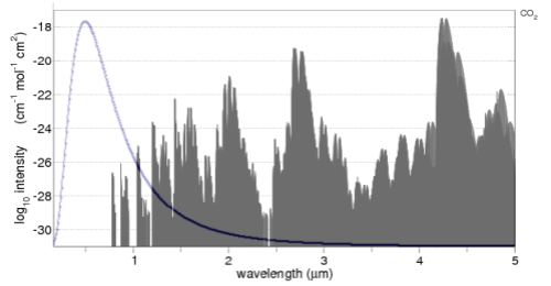 CO2 absorption in the 0.17-5um band, with solar spectrum overlaid