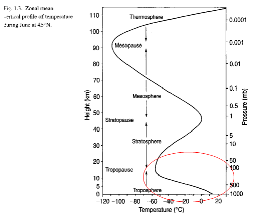 Pressure-and-Height-vs-Temp-highlight-Bigg-2005 Atmospheric Temperature & Pressure Profile, Bigg (2005)