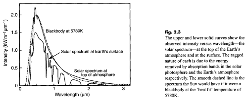 Solar-TOA-and-earth-surface-Taylor-2005 Solar Radiation, top of atmosphere and at earth's surface, Taylor (2005)