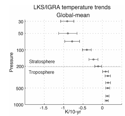 Stratospheric Temperature Trends 1979-2003, Thompson (2005)