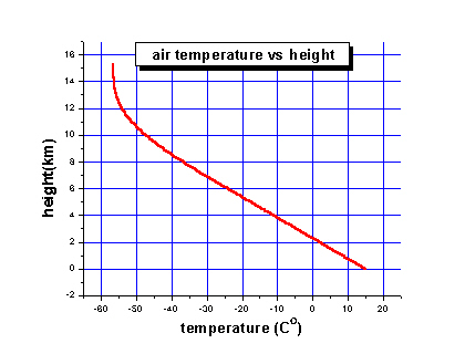Typical temperature profile in the troposphere