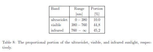 Solar Radiation Breakdown