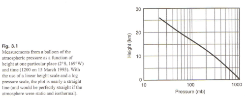 Pressure-vs-Height-Taylor Pressure vs Height, Taylor (2005)