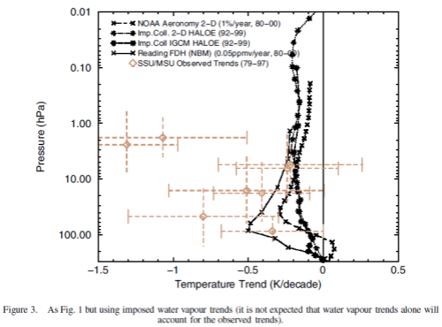 Stratospheric observations and models for water vapor, Shine (2003)