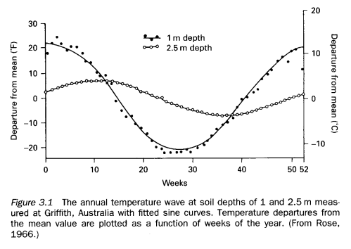 Temperature at two depths in soil - annual variation, Robinson (1999)