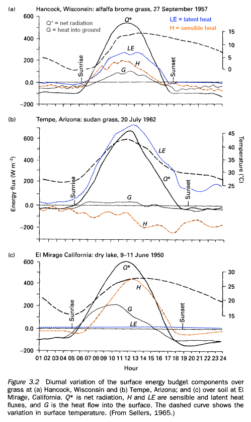 Surface Heat Components in 3 Locations, Robinson (1999)