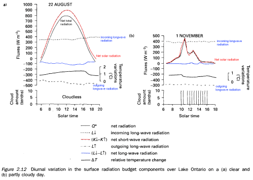 Surface Radiation - clear day and cloudy day, from Robinson (1999)