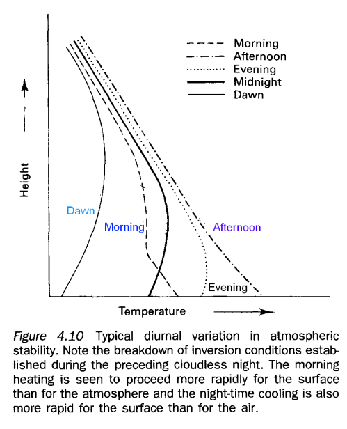 Temperature profiles throughout the day, Robinson (1999)