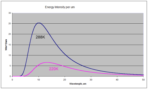 planck-288-220 Blackbody radiation at 288K (15'C) and 220K (-53'C)