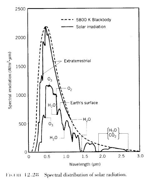 Solar-radiation-Incropera-2007 Solar Radiation and the Blackbody Curve for 5780K, Incropera (2007)