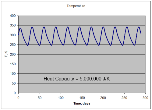Moon-5000000-C Moon-like surface, 5,000,000 J/K per m^2
