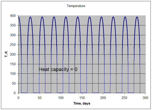 Moon-zero-C Moon-like surface, zero heat capacity