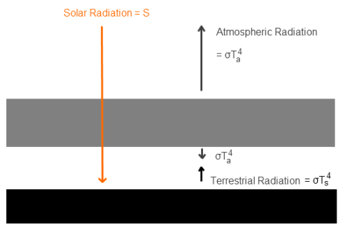 Two-slab-climate-model Simple climate model - atmosphere perfectly transparent to solar radiation, and totally opaque in the infra-red