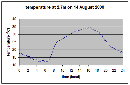 Temperature for 14 August 2000, from Wim Kohsiek, private communication
