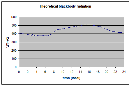 Calculated (theoretical) upward radiation, 14 August 2000