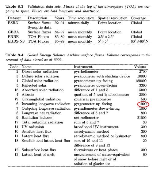 From "Radiation and Climate" by Vardavas & Taylor (2007)