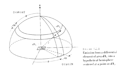 hemispherical-radiation-from-planar-surface Hemispherical Radiation, Incropera and DeWitt (2007)