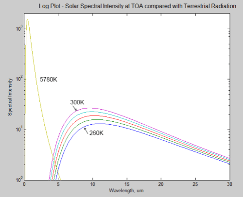 planck-300-to-5780-TOA-log
