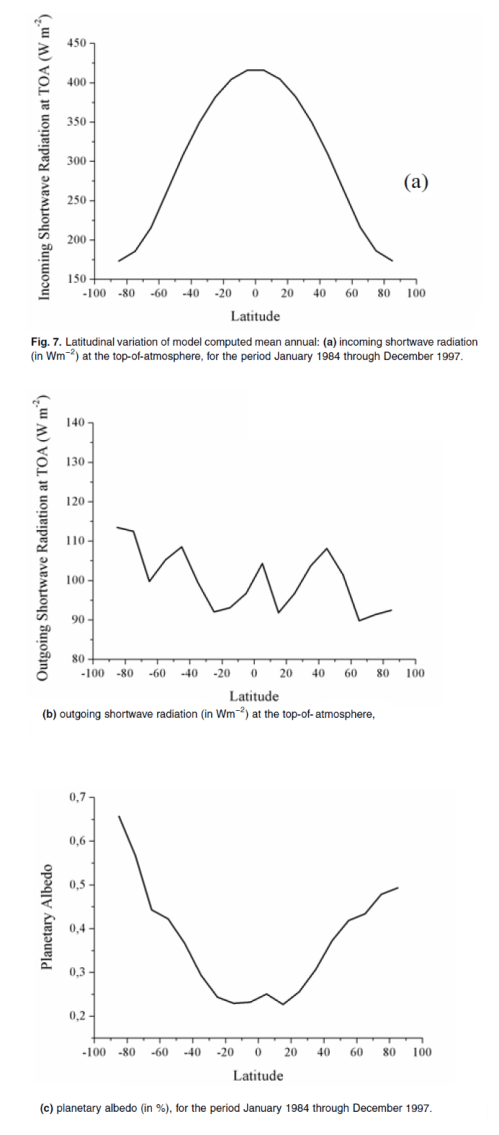 Shortwave received and reflected plus albedo, Hatzianastassiou (2004)