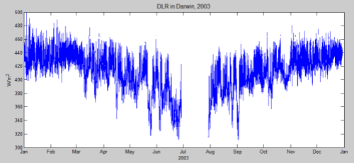 Long, Charles (2009): Basic measurements of radiation at station Darwin