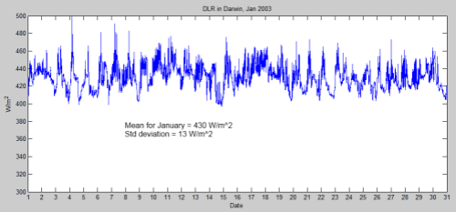 Long, Charles (2009): Basic measurements of radiation at station Darwin