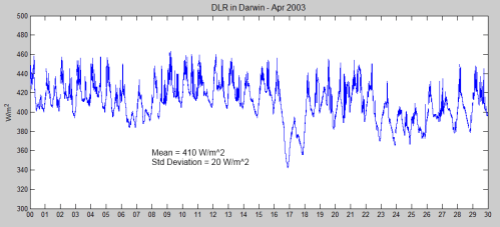 Long, Charles (2009): Basic measurements of radiation at station Darwin