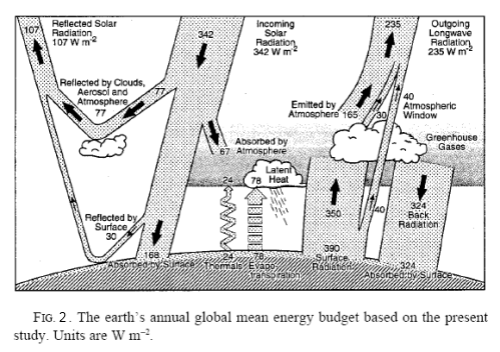 From Kiehl & Trenberth (1997)