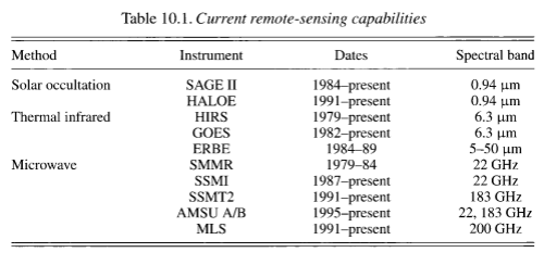 From "Frontiers of Climate Modelling" (2006)
