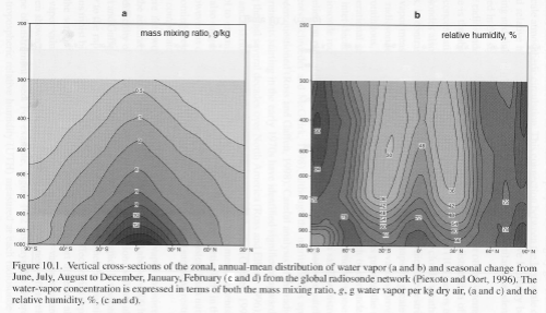 Water Vapor Observations, Soden - "Frontiers of Climate Modeling", chapter 10