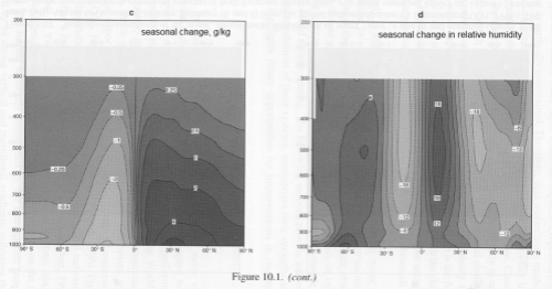 Water Vapor Observations, Soden - "Frontiers of Climate Modeling", chapter 10