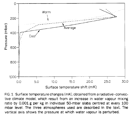 Water-vapor-Shine-Sinha-1991 From Shine & Sinha (1991)