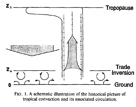 Water-vapor-Sun-Lindzen-1993