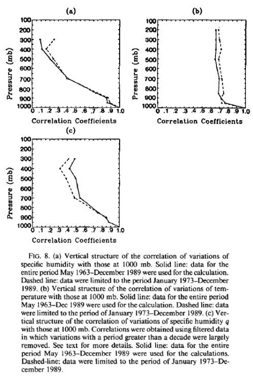 Water-vapor-Sun-Oort-correlations Sun & Oort (1995)