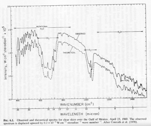 From Atmospheric Radiation, Goody (1989)