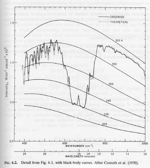 From Atmospheric Radiation, Goody (1989)