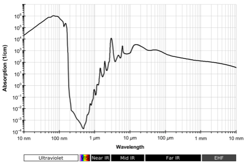 Ocean-absorption-10nm-1mm-wikipedia-499px Absorption coefficient for the ocean - Wikipedia