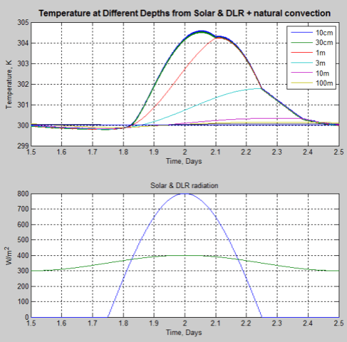 Ocean-heating-natural-convection-few-days-Matlab