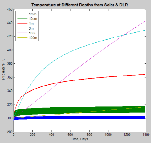 Ocean-heating-no-convection-Matlab
