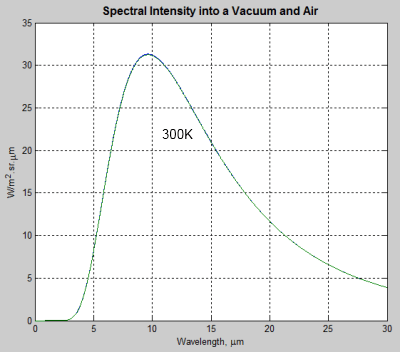 Planck-spectral-intensity-air-vs-vacuum