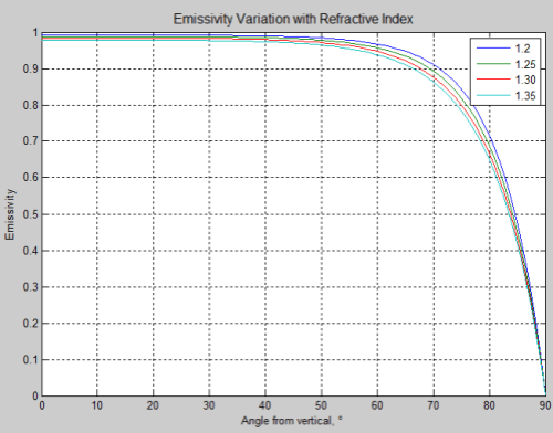 Emissivity-vs-angle-and-refractive-index