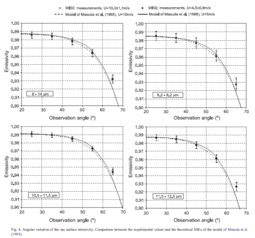 sea-surface-emissivity-niclos-2004-499px From Niclos (2004)
