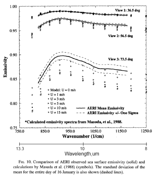 sea-surface-emissivity-results-different-view-angles-smith-1996 From Smith et al (1996)