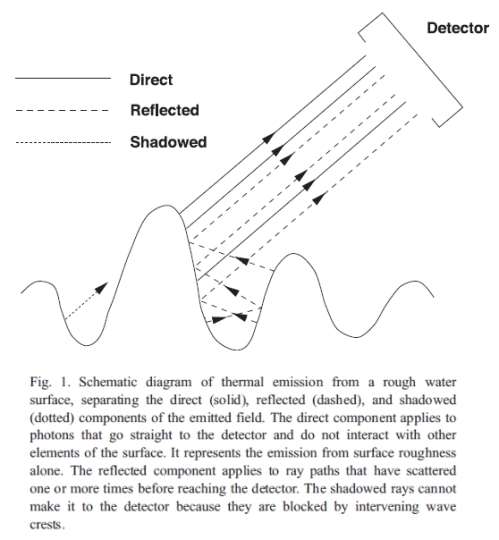 Sea-surface-reflections-Henderson-2003 Henderson (2003)