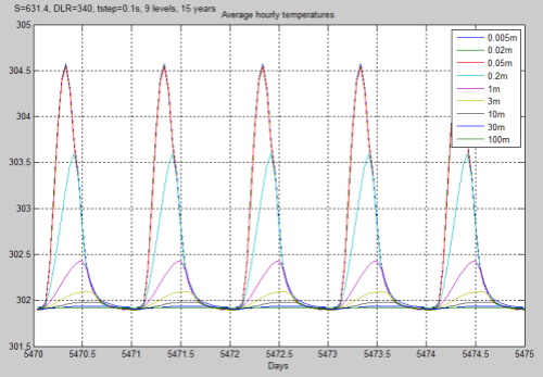 Ocean-model-DLR-S-631-15yr-9levels-499px